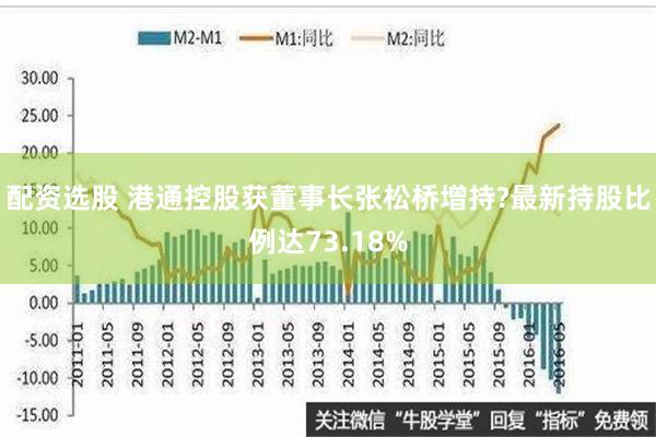 配资选股 港通控股获董事长张松桥增持?最新持股比例达73.18%