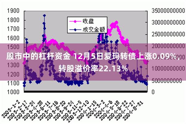 股市中的杠杆资金 12月5日爱玛转债上涨0.09%，转股溢价率22.13%