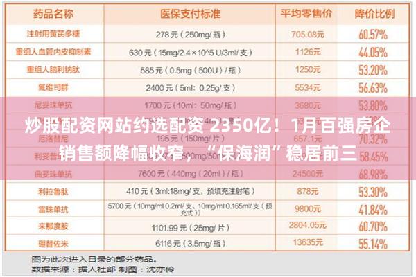 炒股配资网站约选配资 2350亿！1月百强房企销售额降幅收窄，“保海润”稳居前三